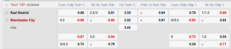 Tỷ lệ kèo Real Madrid vs Manchester City