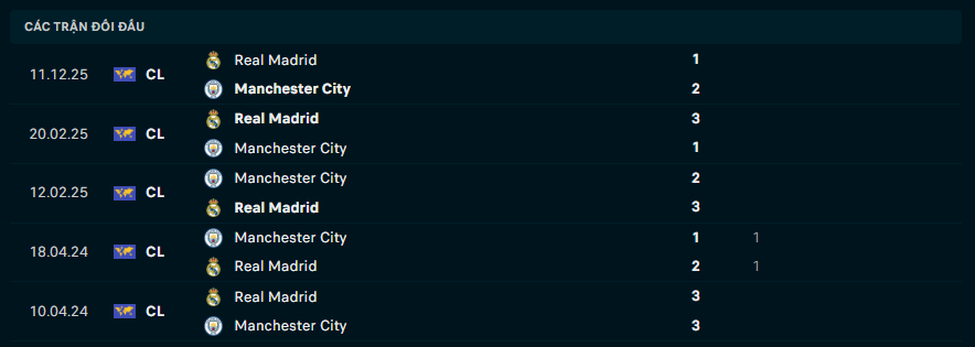 Thành tích đối đầu Real Madrid vs Manchester City