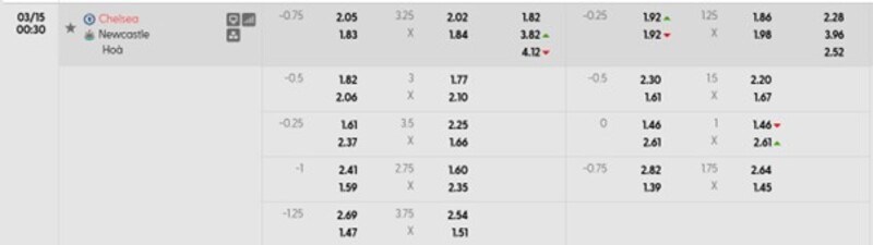 Tỷ lệ kèo Chelsea FC vs Newcastle United