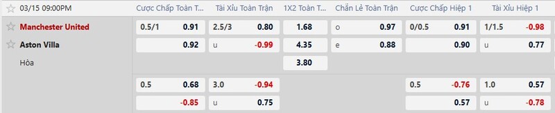 Tỷ lệ kèo trận Manchester United vs Aston Villa