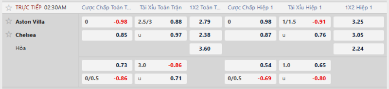 Bảng tỷ lệ kèo Aston Villa vs Chelsea.