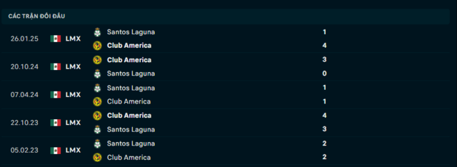 Lịch sử đối đầu Club America vs Santos Laguna