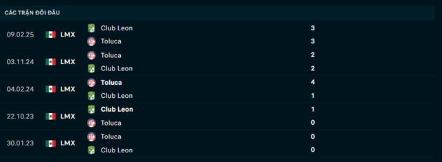 Lịch sử đối đầu Club Leon vs Toluca