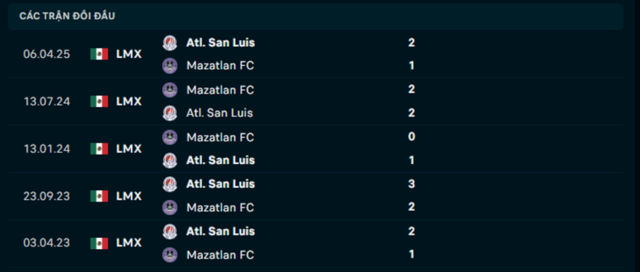 Lịch sử đối đầu Mazatlan vs Atletico San Luis      