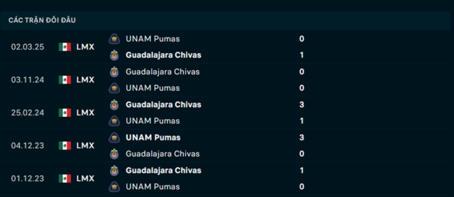 Lịch sử đối đầu UNAM Pumas vs Guadalajara Chivas      
