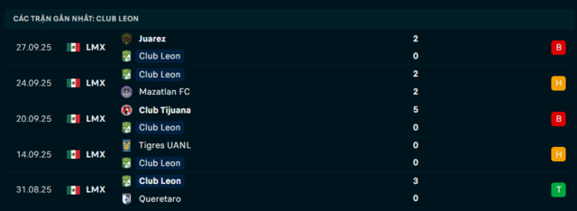 Phong độ Club Leon 5 trận đã qua