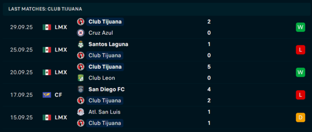 Phong độ Club Tijuana 5 trận vừa qua