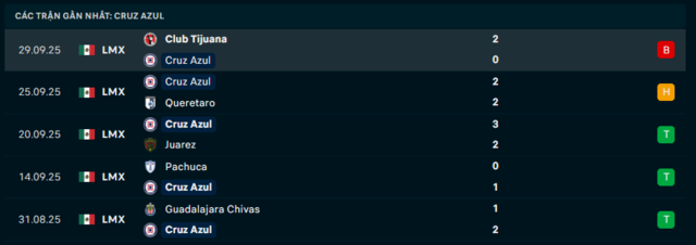 Phong độ Cruz Azul 5 trận đã qua