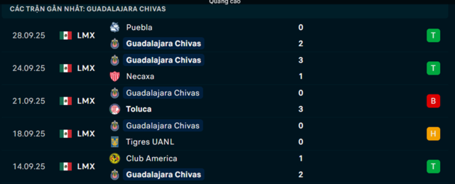 Phong độ Guadalajara Chivas 5 trận vừa qua