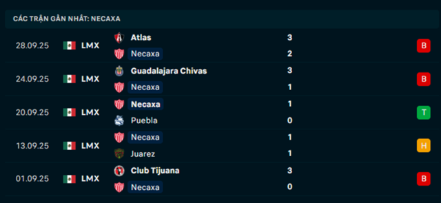 Phong độ Necaxa 5 trận vừa qua