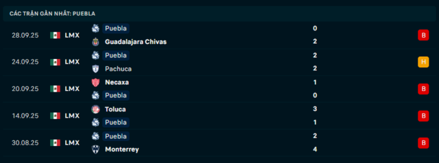Phong độ Puebla 5 trận đã qua