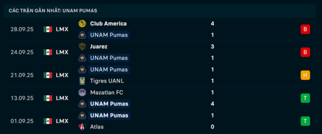 Phong độ Guadalajara Chivas 5 trận vừa qua