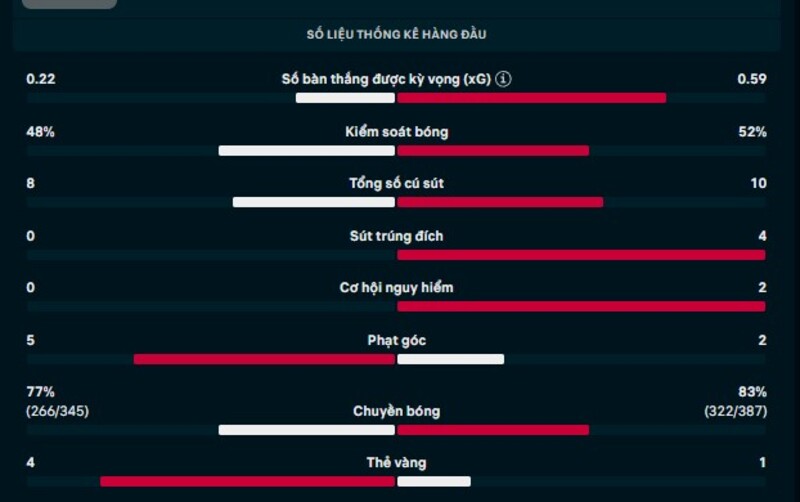 Thông số trận Alaves vs Villarreal