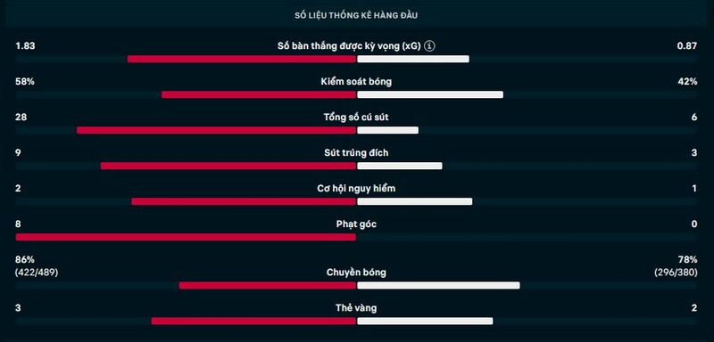 Thông số trận Espanyol vs Real Oviedo