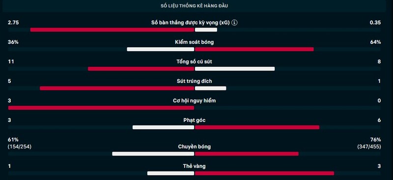 Thông số trận Genoa vs AS Roma