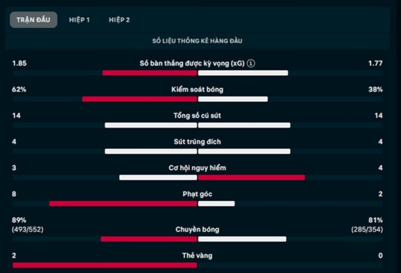 Thông số  trận Lyon vs Paris FC