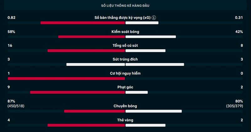 Thông số trận Marseille vs Auxerre