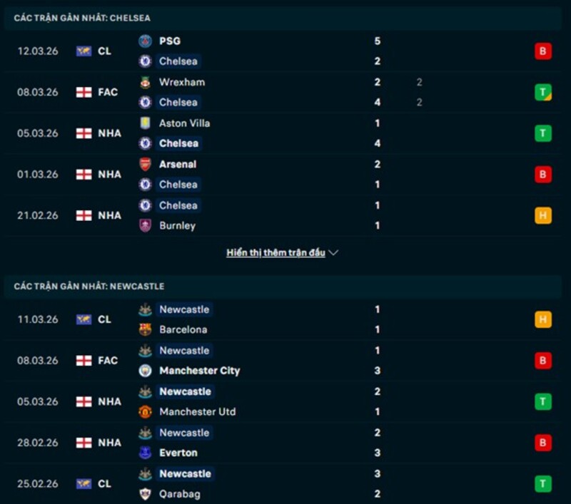 Phong độ Chelsea FC vs Newcastle United
