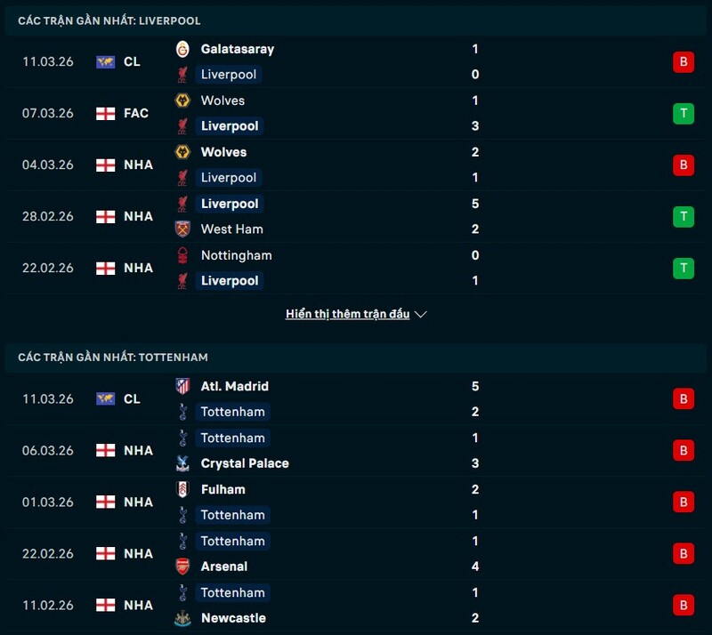 Phong độ Liverpool vs Tottenham Hotspur