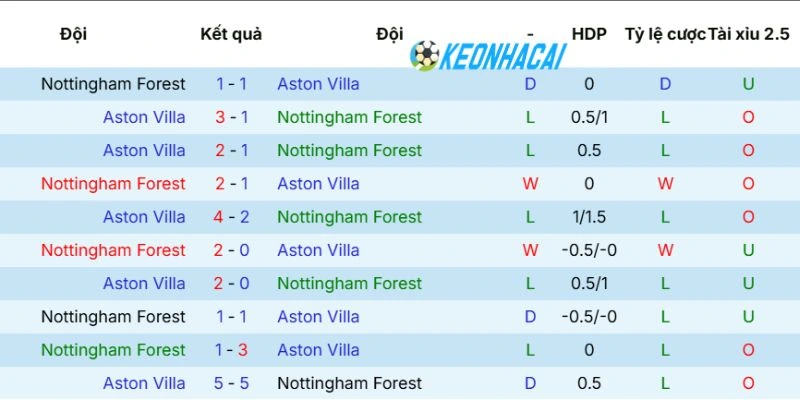 Thống kê những lần gặp nhau Nottingham Forest vs Aston Villa