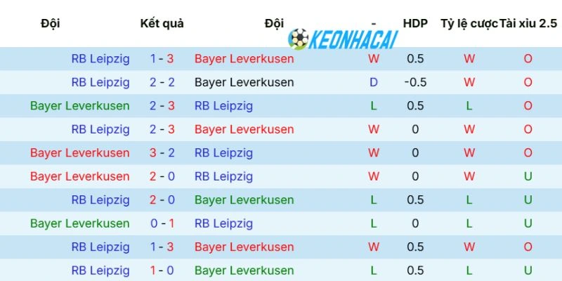 Thống kê lần chạm trán Leverkusen vs RB Leipzig