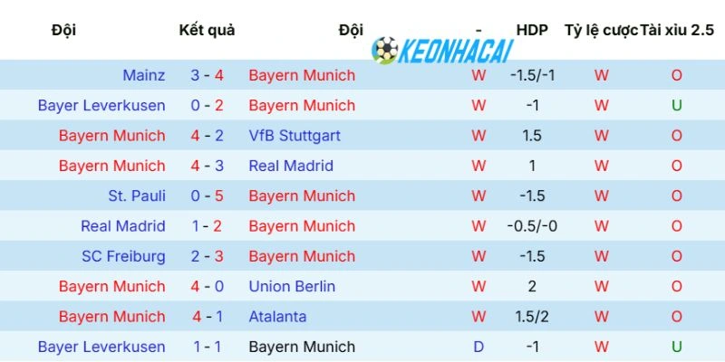 Thành tích Bayern Munich