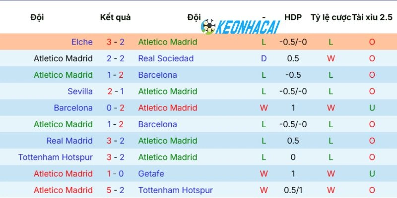 Thành tích gần nhất của đội bóng