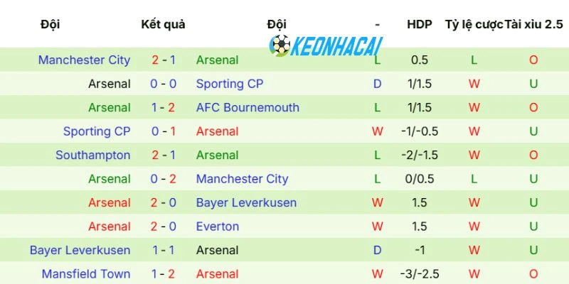 Thành tích mới nhất của Arsenal