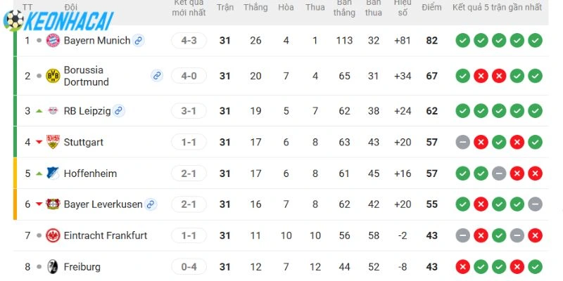 Thứ hạng của Leverkusen vs RB Leipzig tại Bundesliga